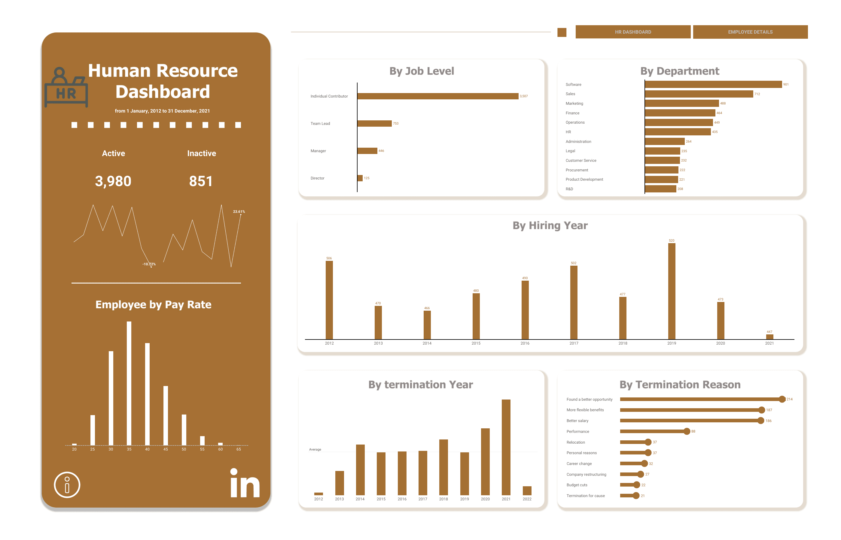 People Analytics
Dashboard