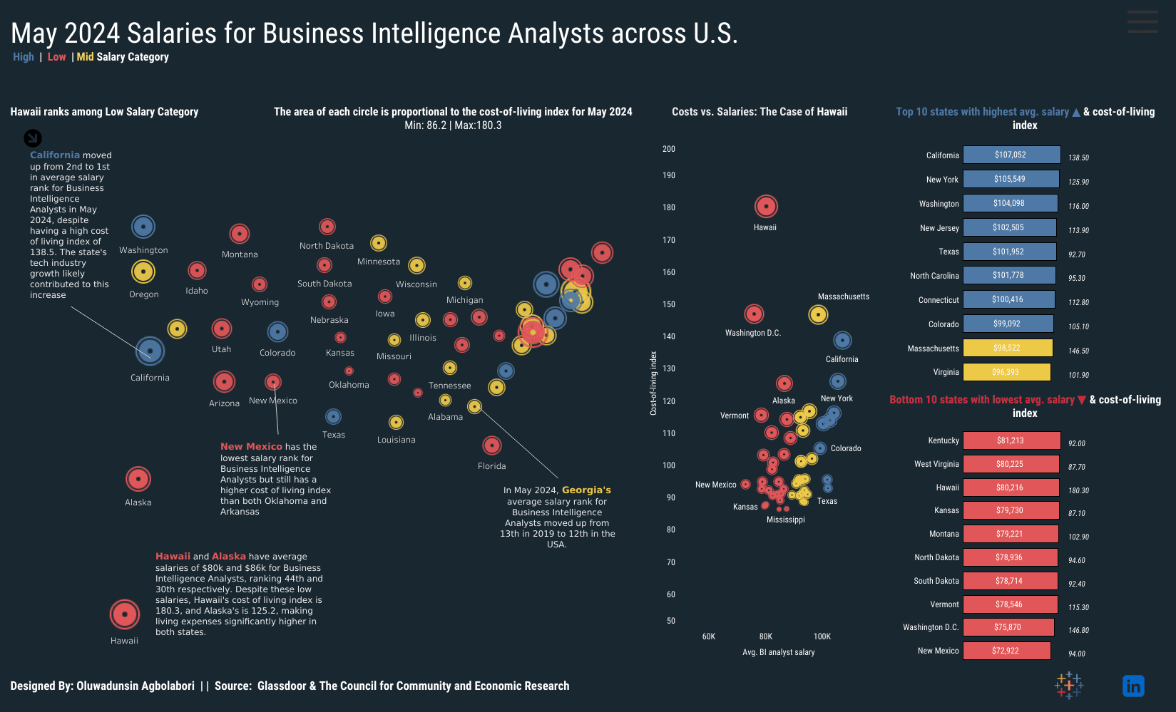 Average Salaries of BI Analysts
across the US