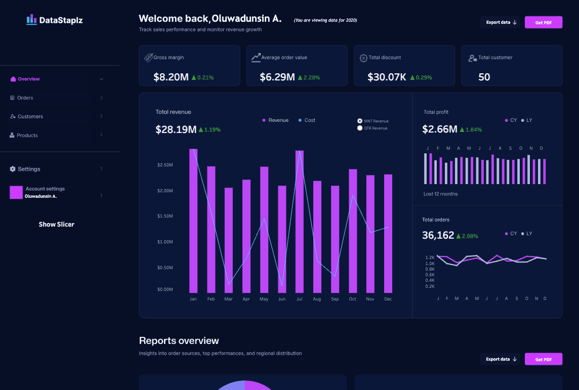 Performance Dynamics
 Dashboard